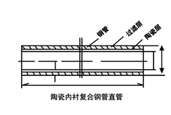 自蔓延陶瓷耐磨管結構圖