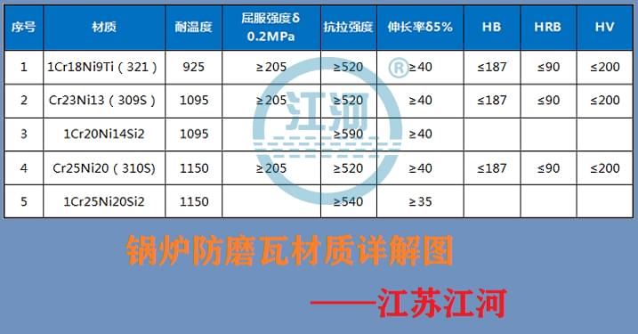 鍋爐防磨瓦材質到底怎么選才正確,即將揭曉[江河]